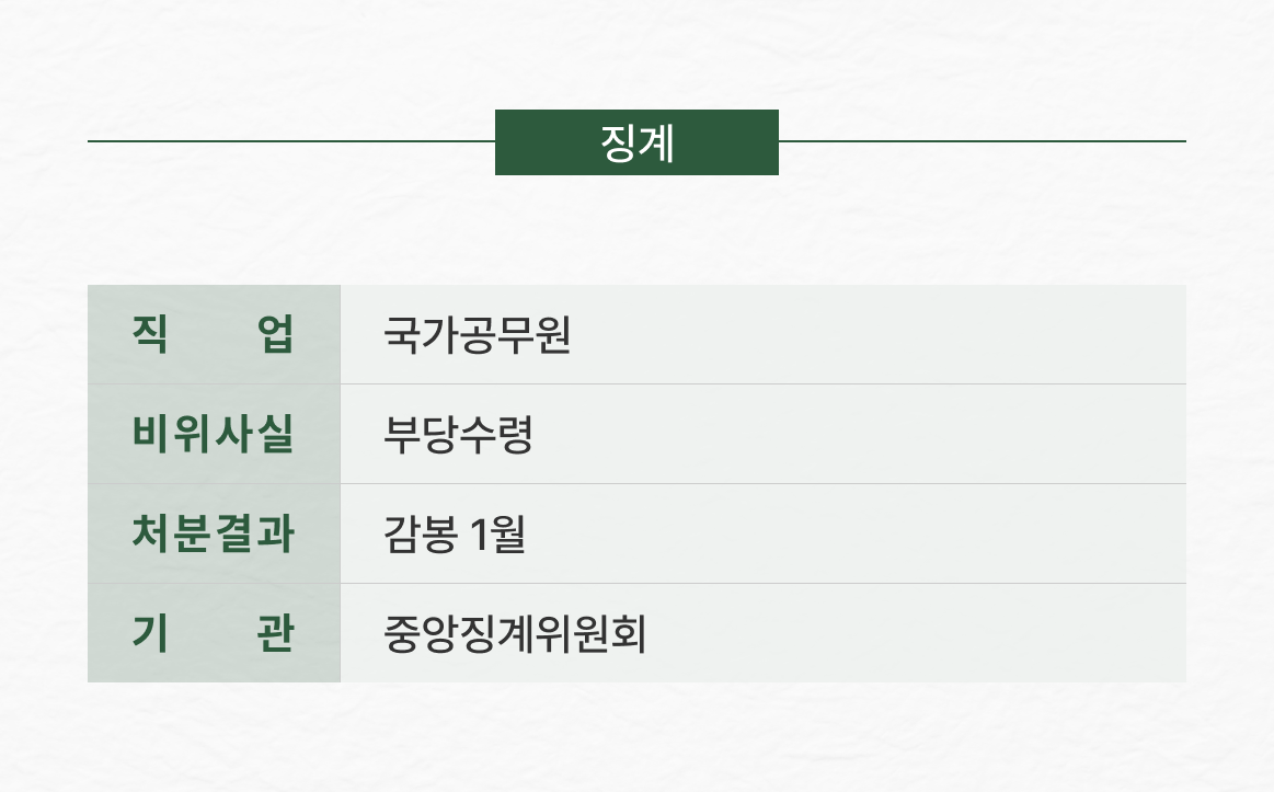 중징계 요구를 경징계로 낮춰 방어