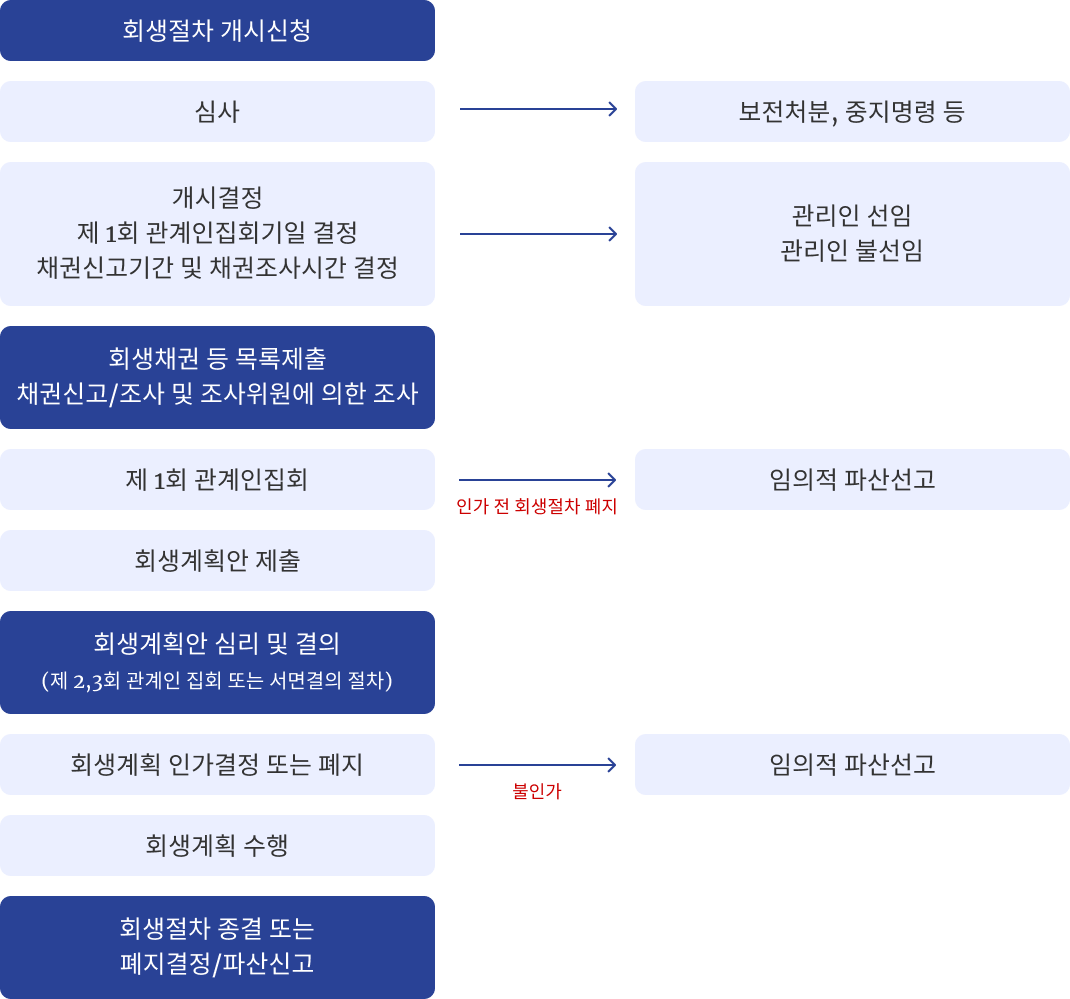 절차 이미지