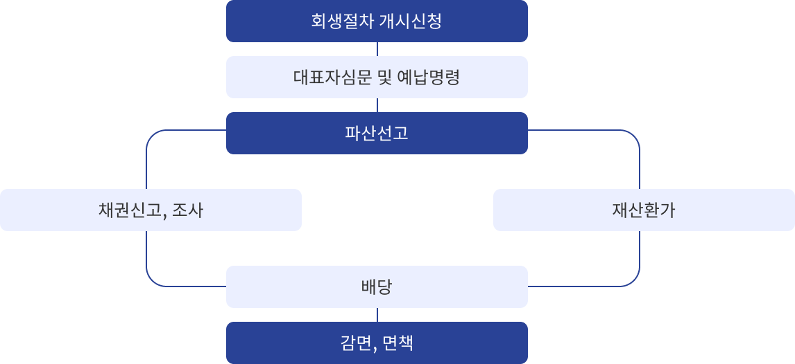 절차 이미지