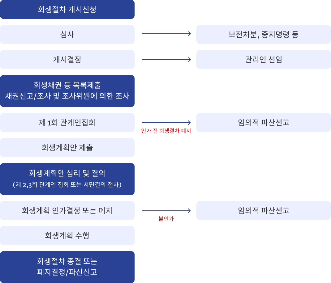 절차 이미지
