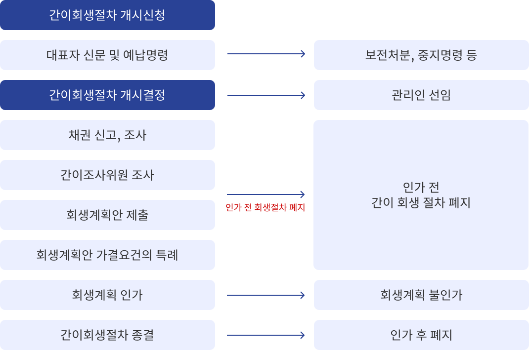 절차 이미지