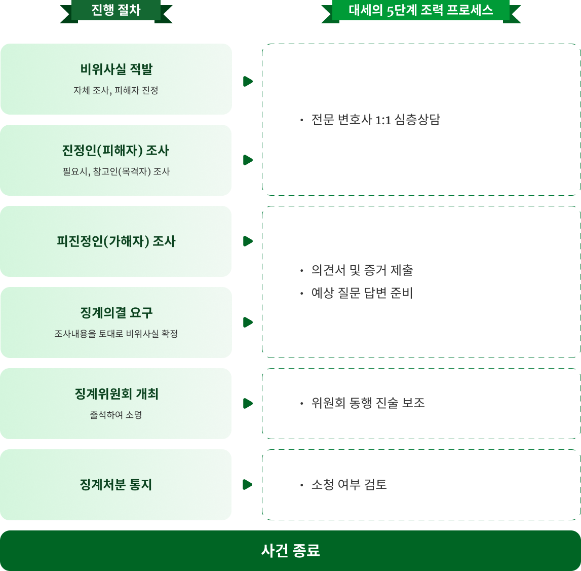 징계 절차 이미지