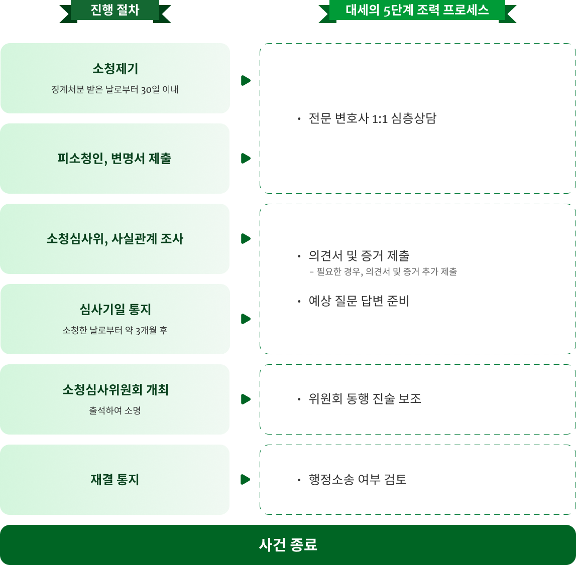 징계 절차 이미지