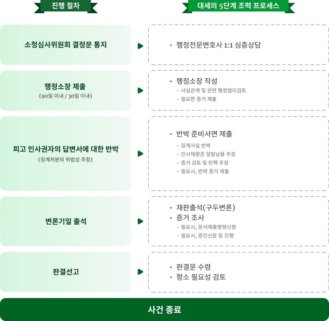 징계 절차 이미지
