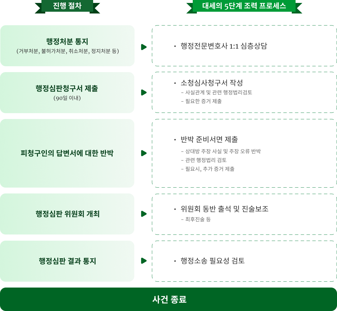 징계 절차 이미지