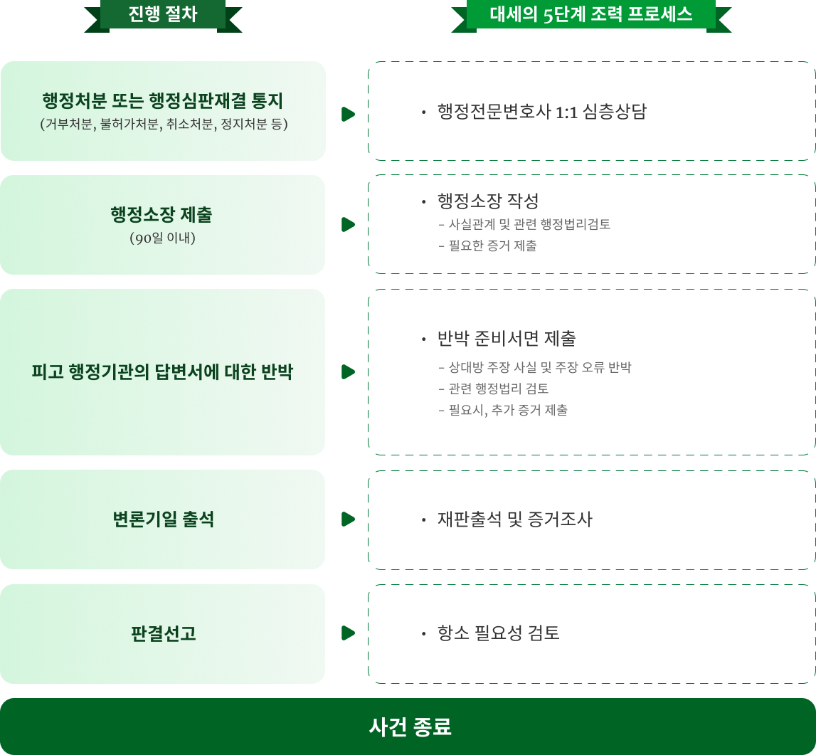 징계 절차 이미지
