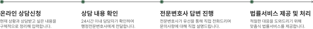 상담 절차 안내 이미지